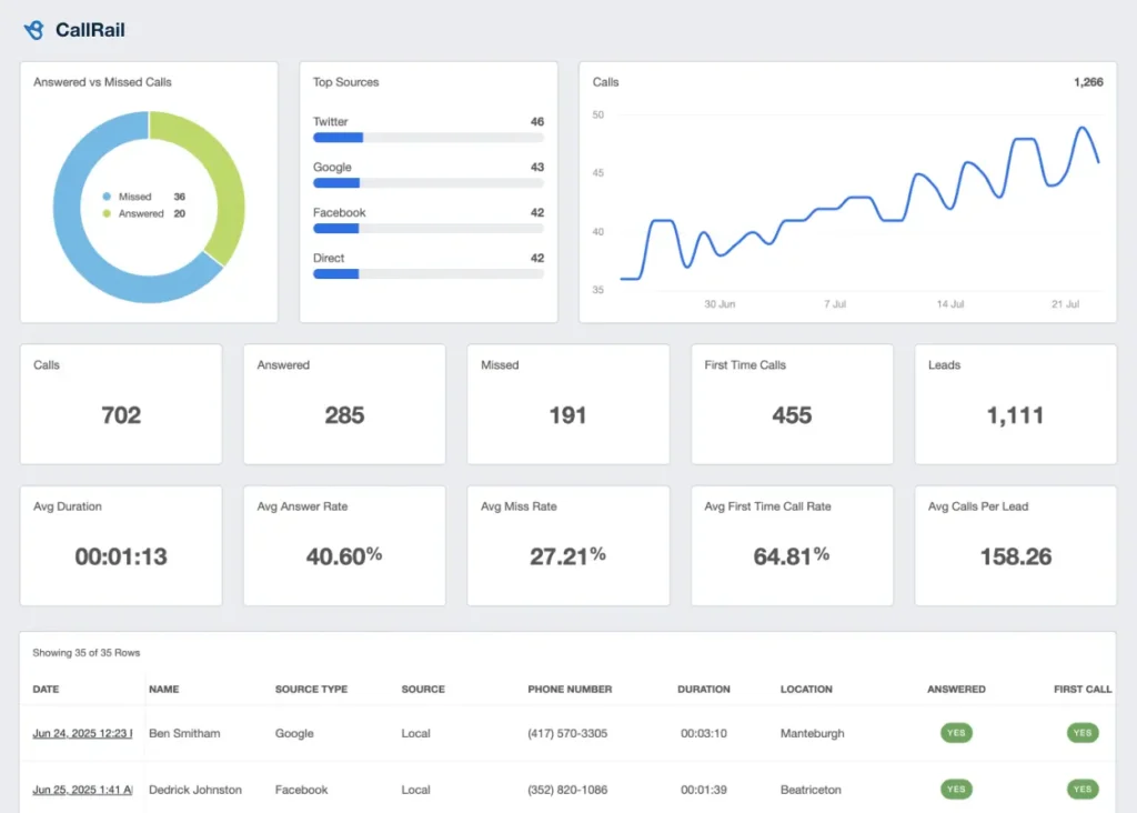 Understanding Call Tracking and Analytics: An Educational Overview of CallRail